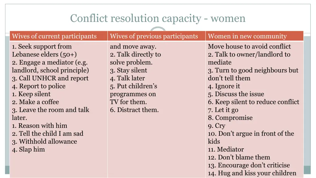 conflict resolution capacity women