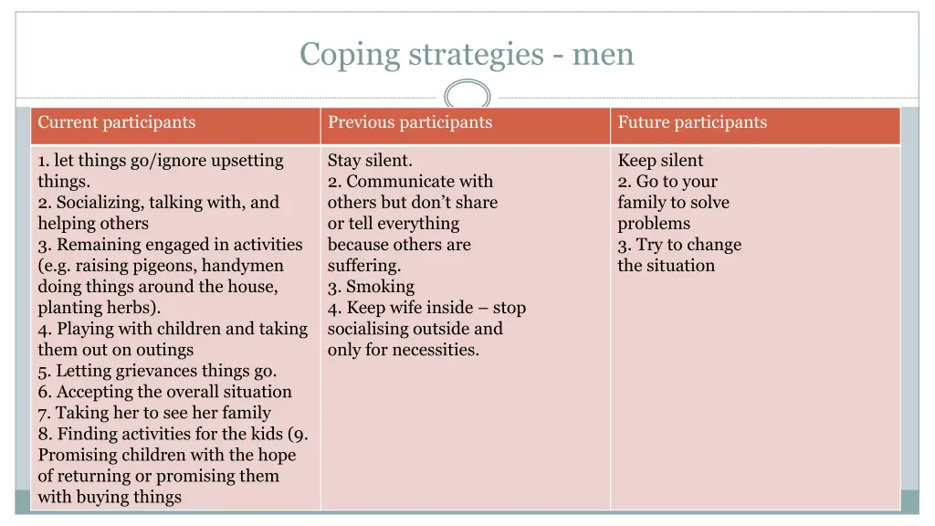 coping strategies men