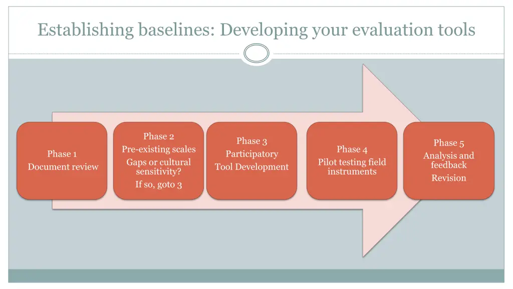 establishing baselines developing your evaluation