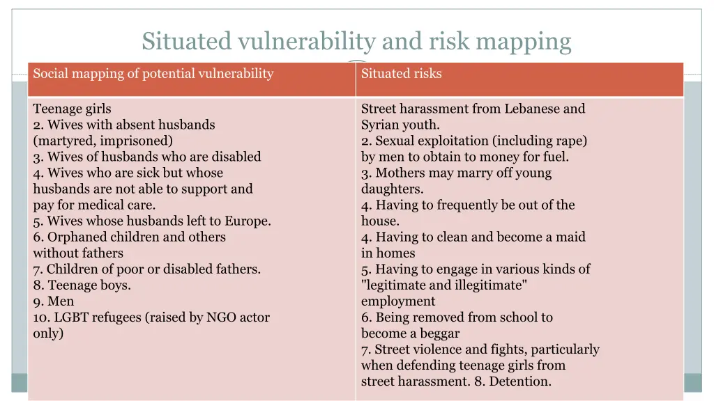 situated vulnerability and risk mapping