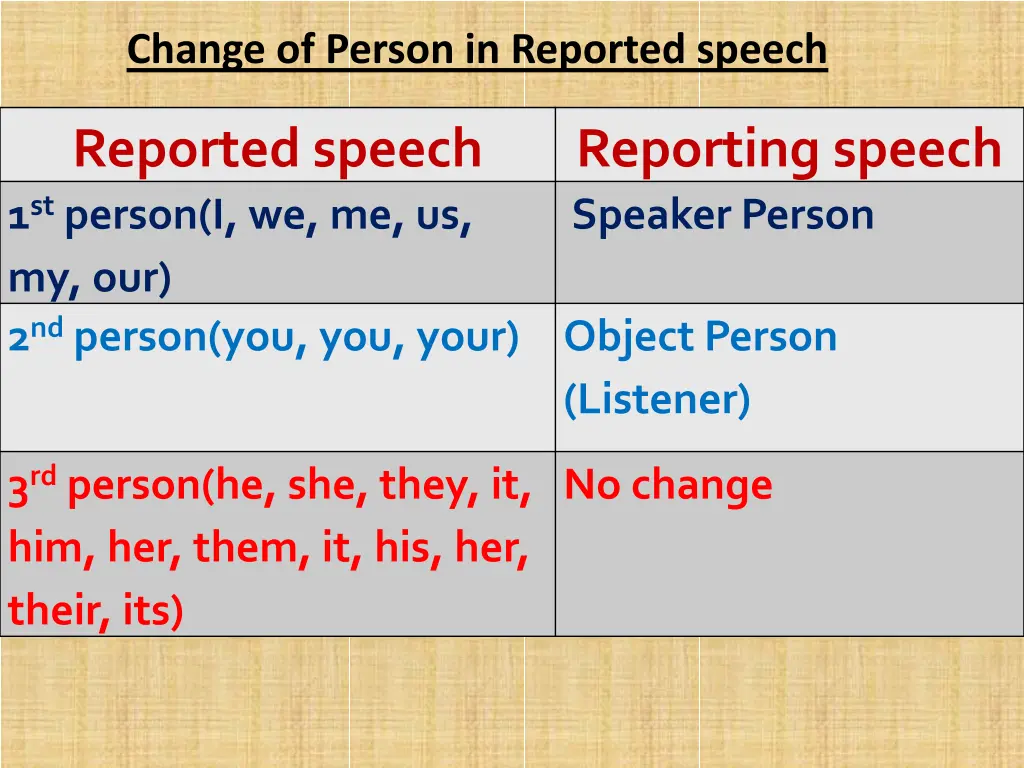 change of person in reported speech