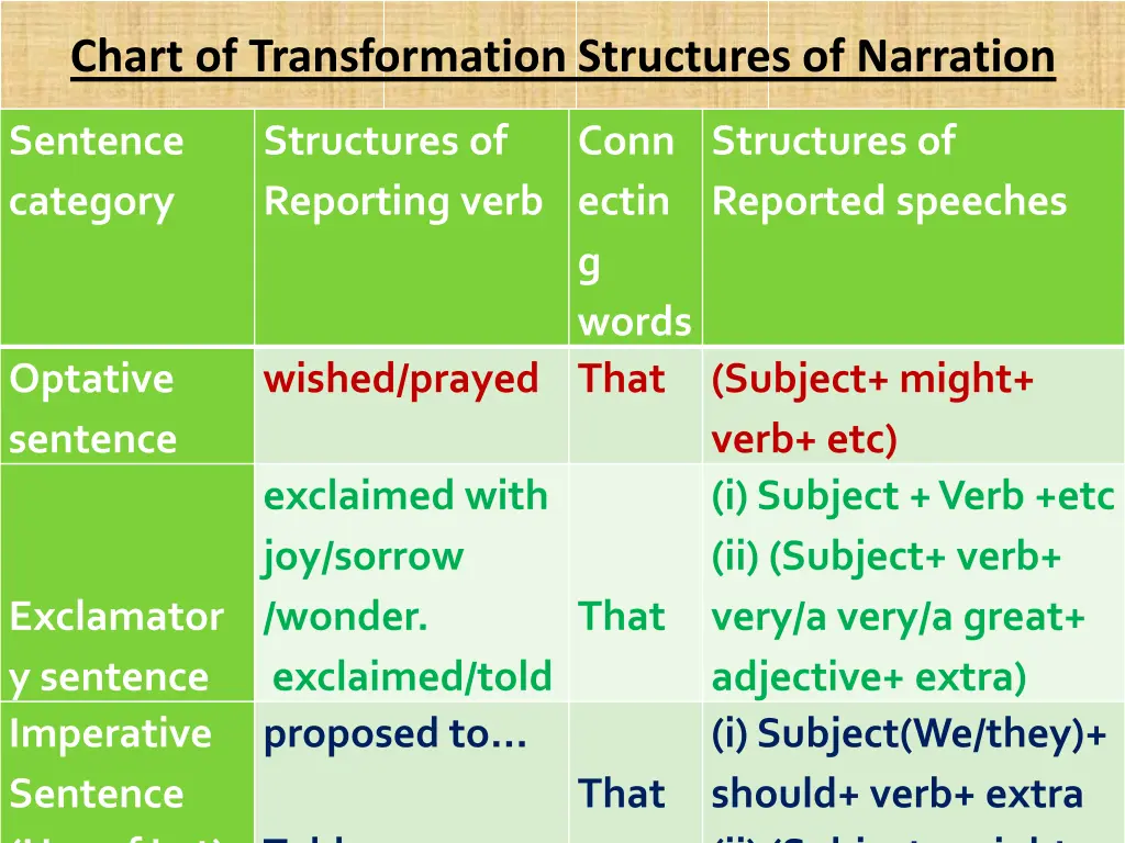 chart of transformation structures of narration 1