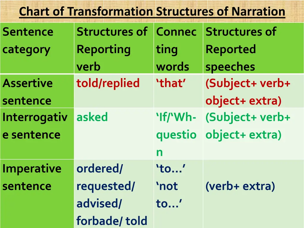 chart of transformation structures of narration