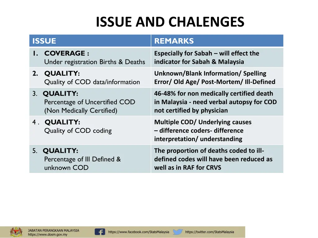 issue and chalenges