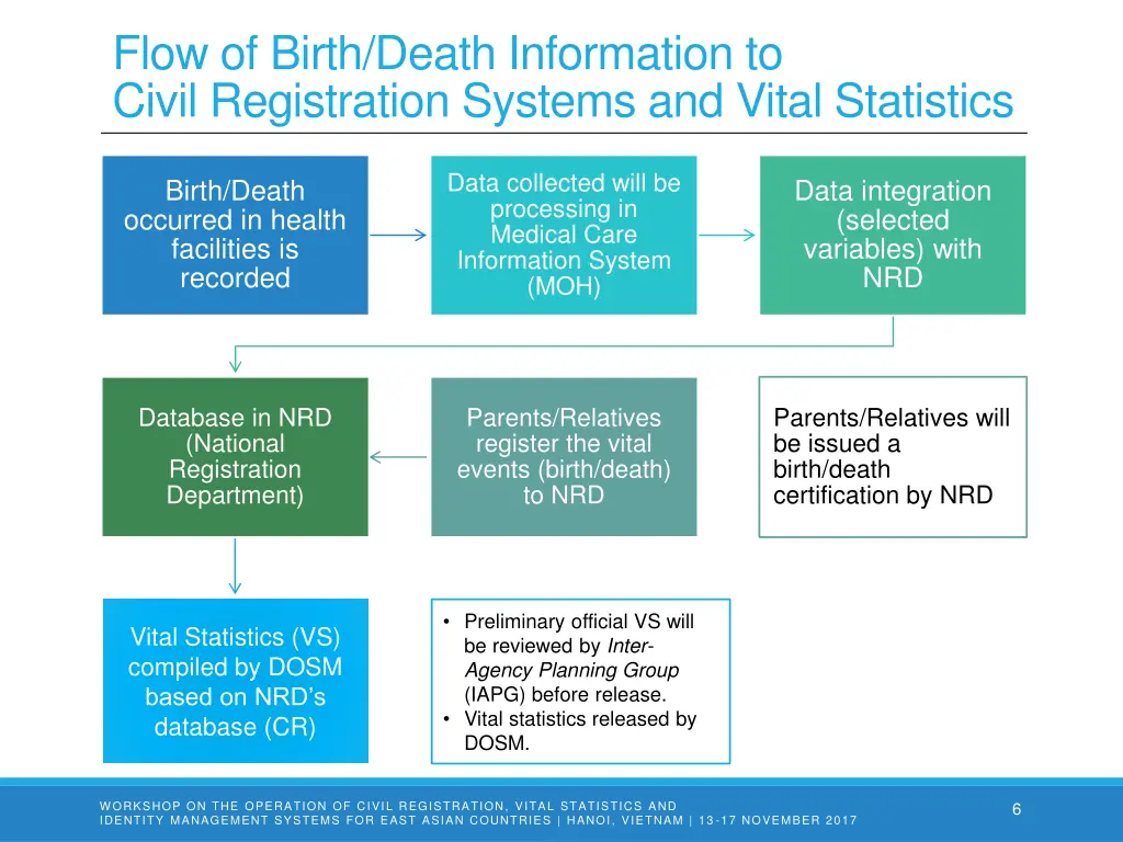 flow of birth death information to civil