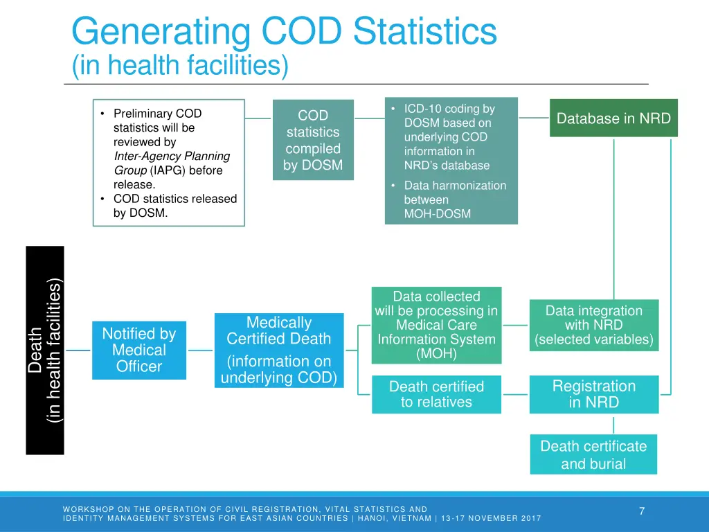 generating cod statistics in health facilities