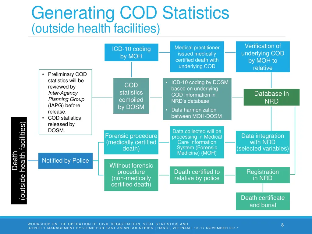 generating cod statistics outside health