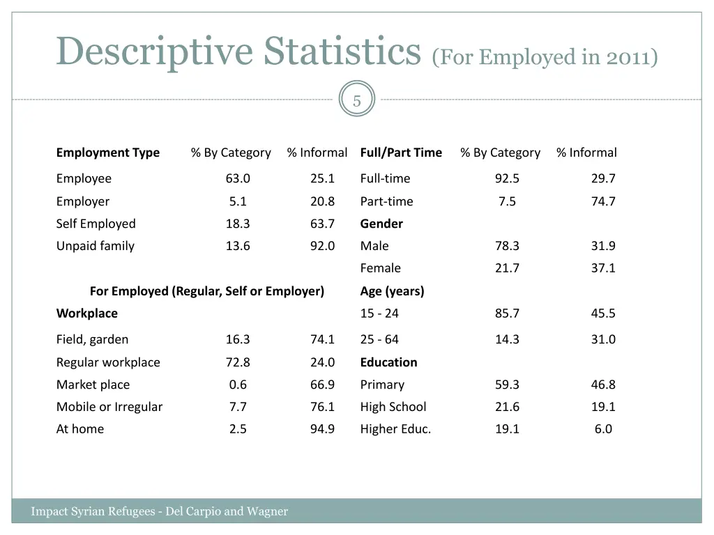 descriptive statistics for employed in 2011