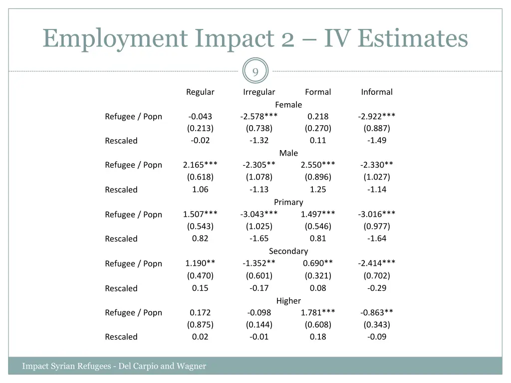 employment impact 2 iv estimates