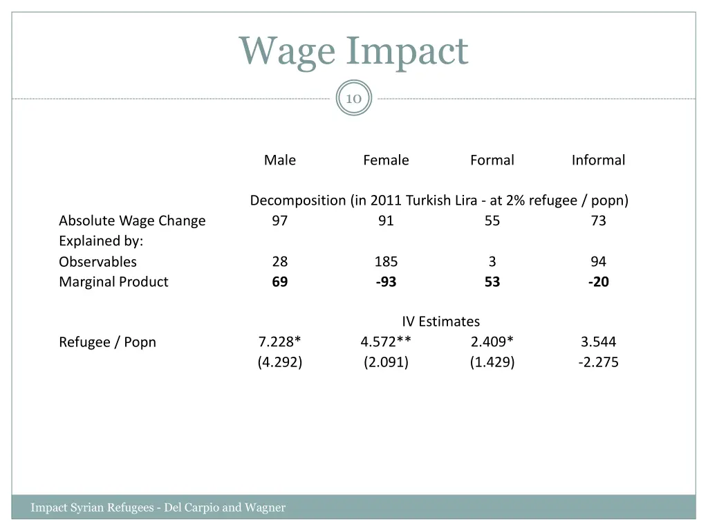 wage impact