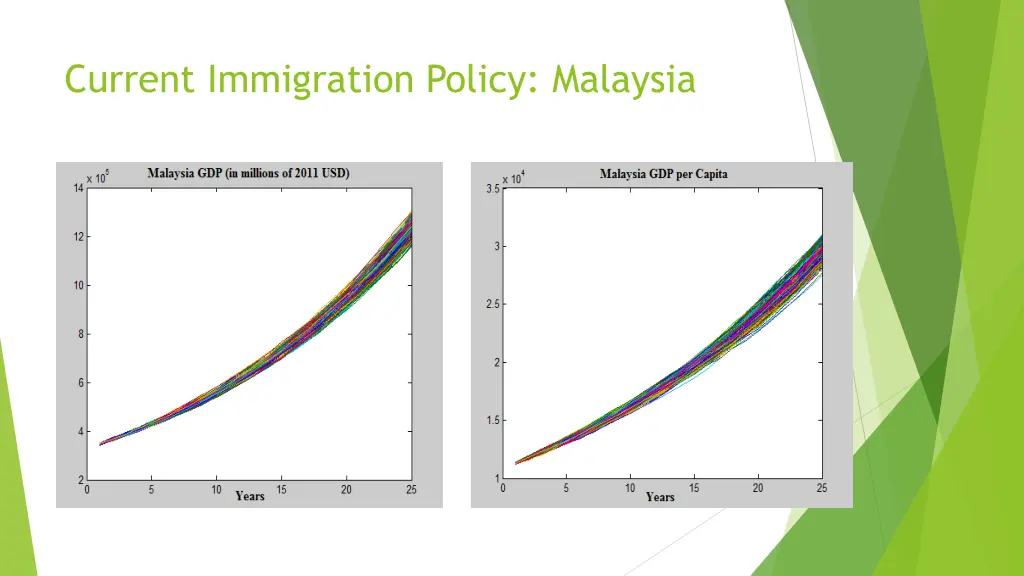 current immigration policy malaysia