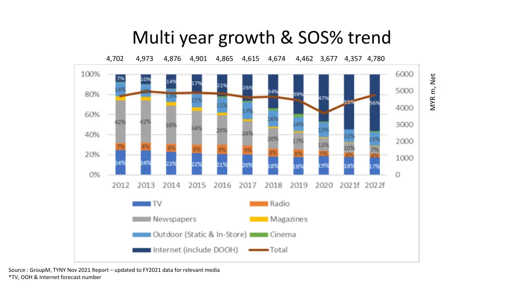 multi year growth sos trend