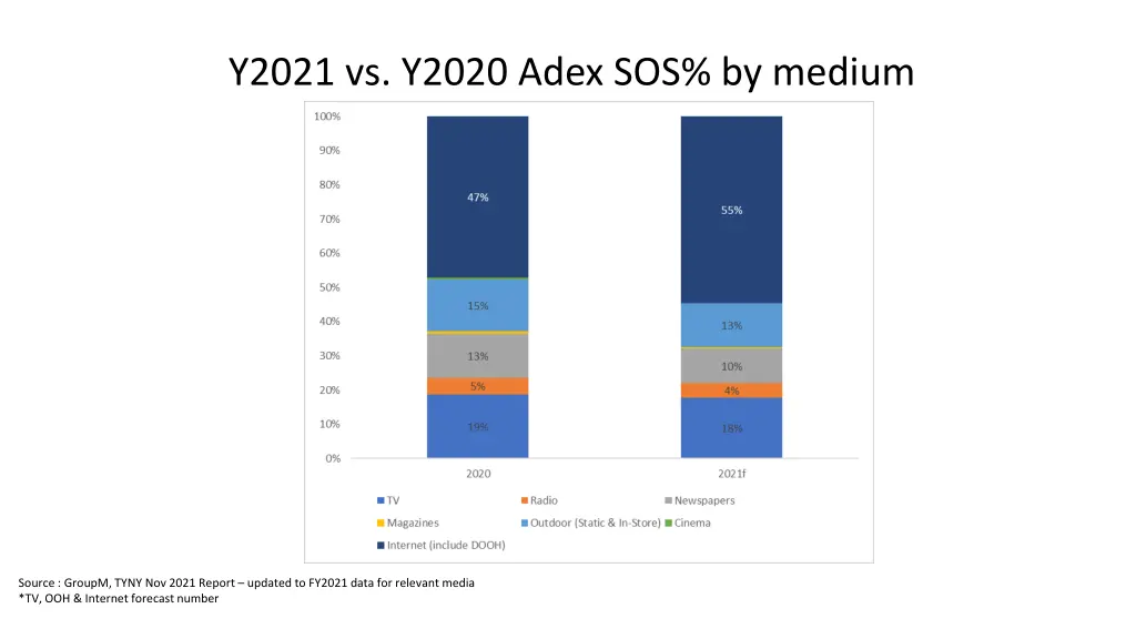 y2021 vs y2020 adex sos by medium