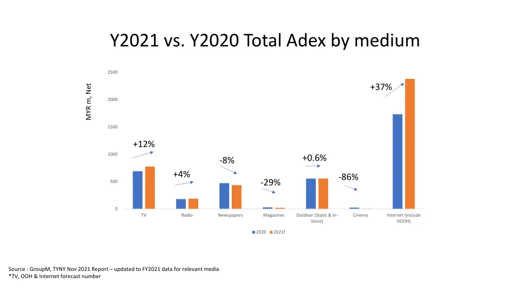 y2021 vs y2020 total adex by medium