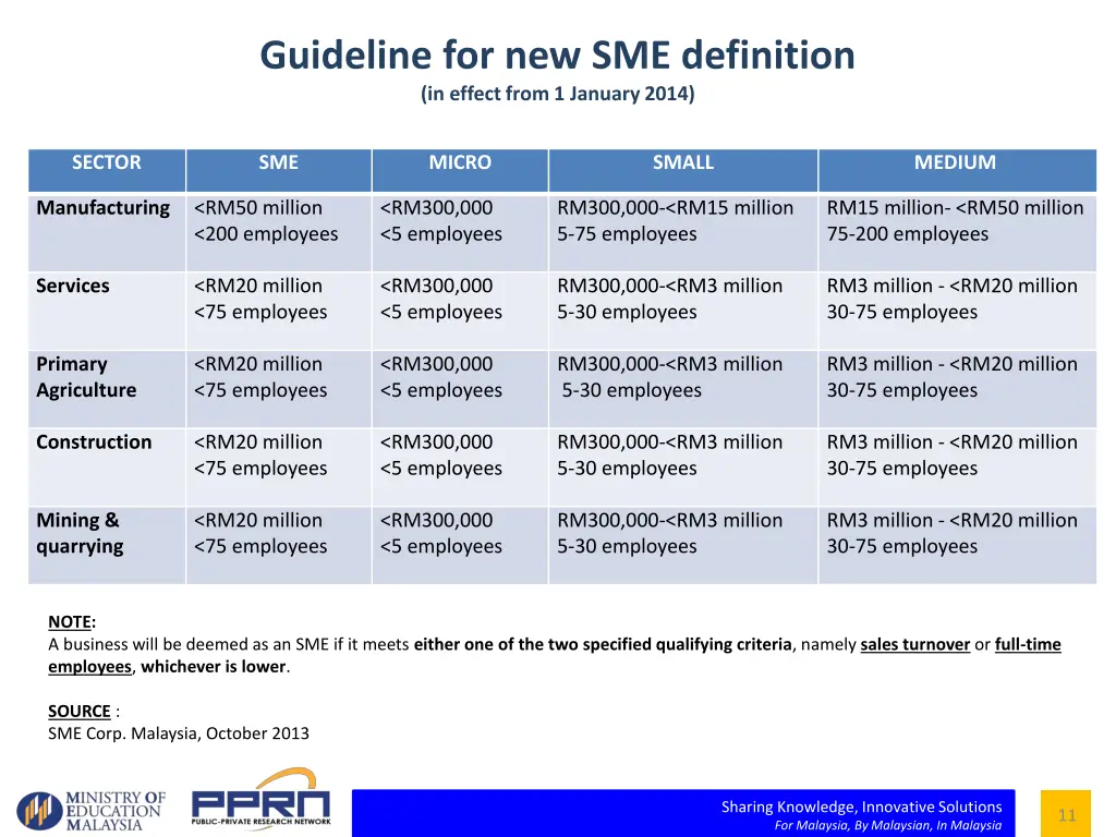 guideline for new sme definition in effect from