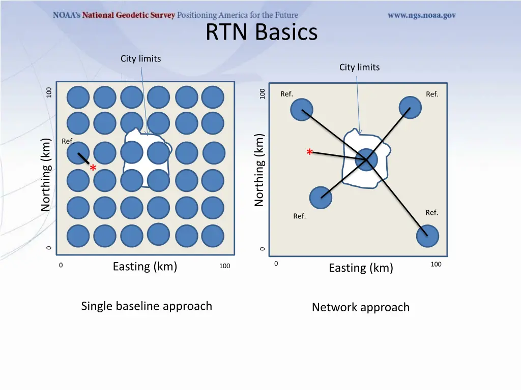 rtn basics