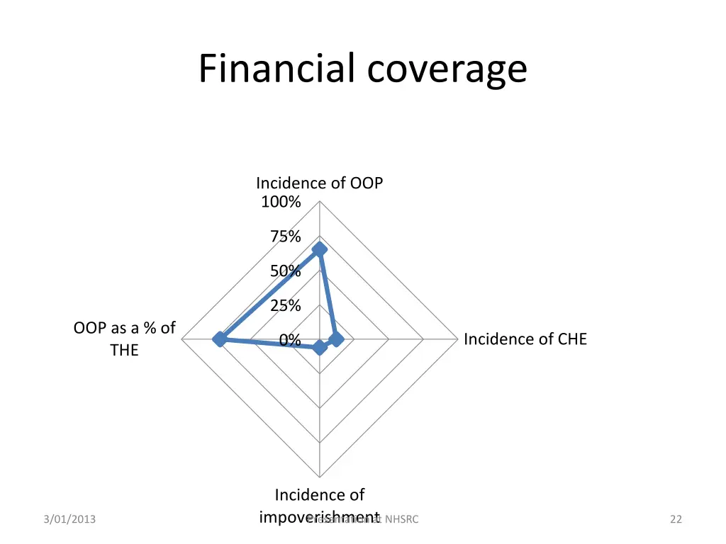 financial coverage