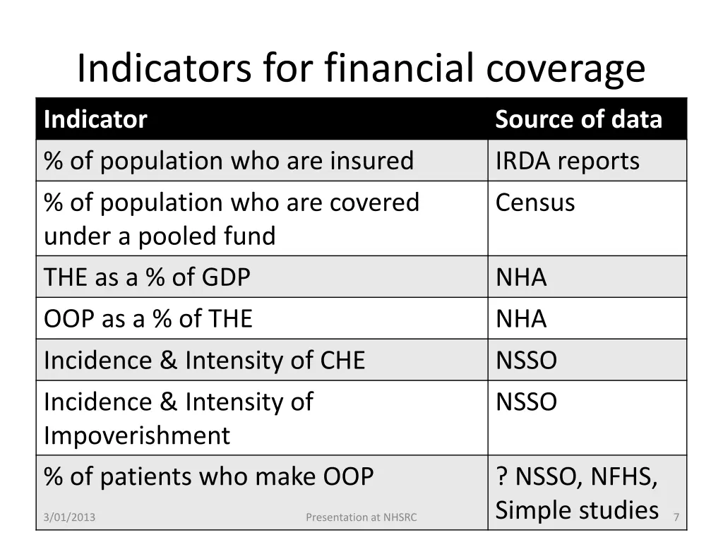 indicators for financial coverage indicator