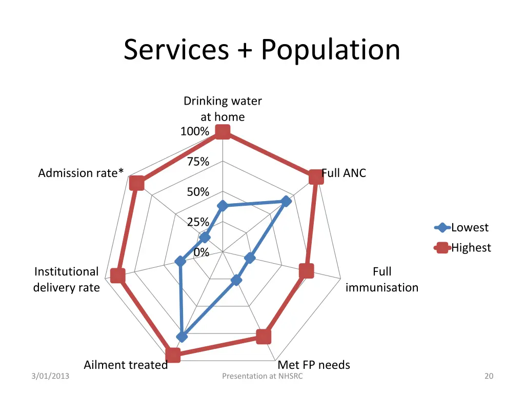 services population