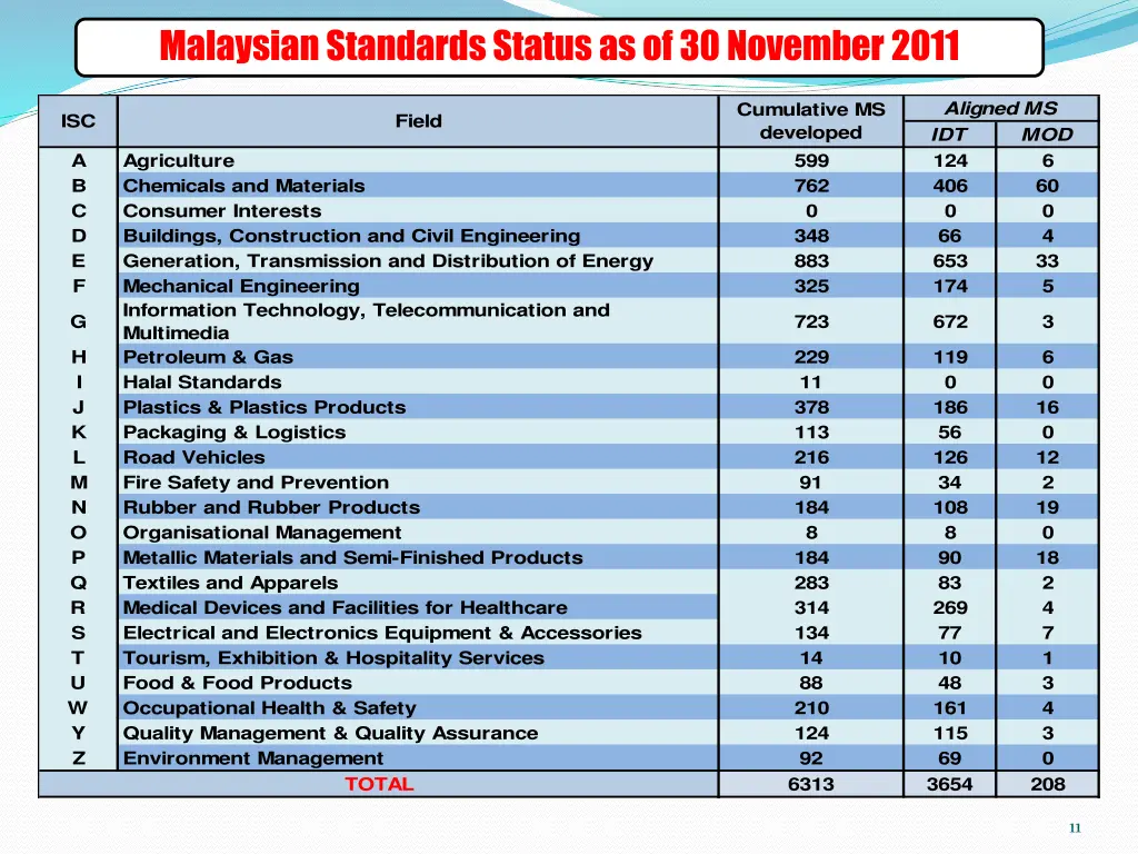 malaysian standards status as of 30 november 2011