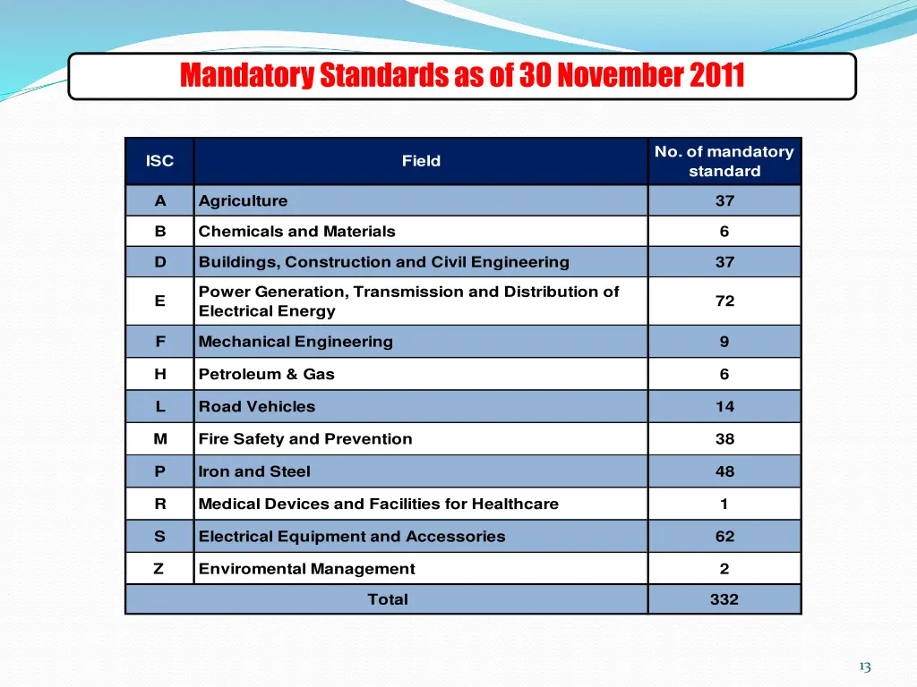 mandatory standards as of 30 november 2011