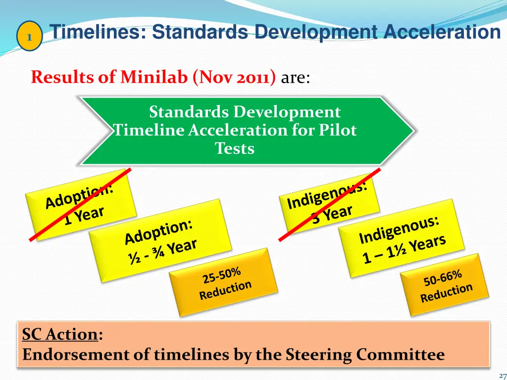 timelines standards development acceleration