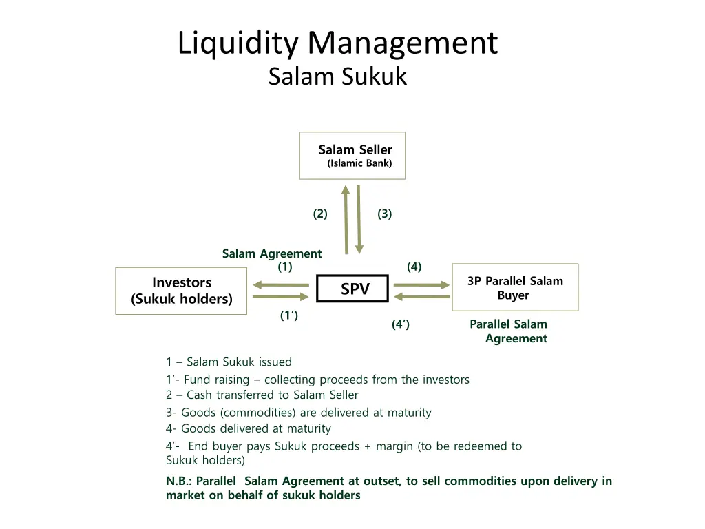 liquidity management salam sukuk