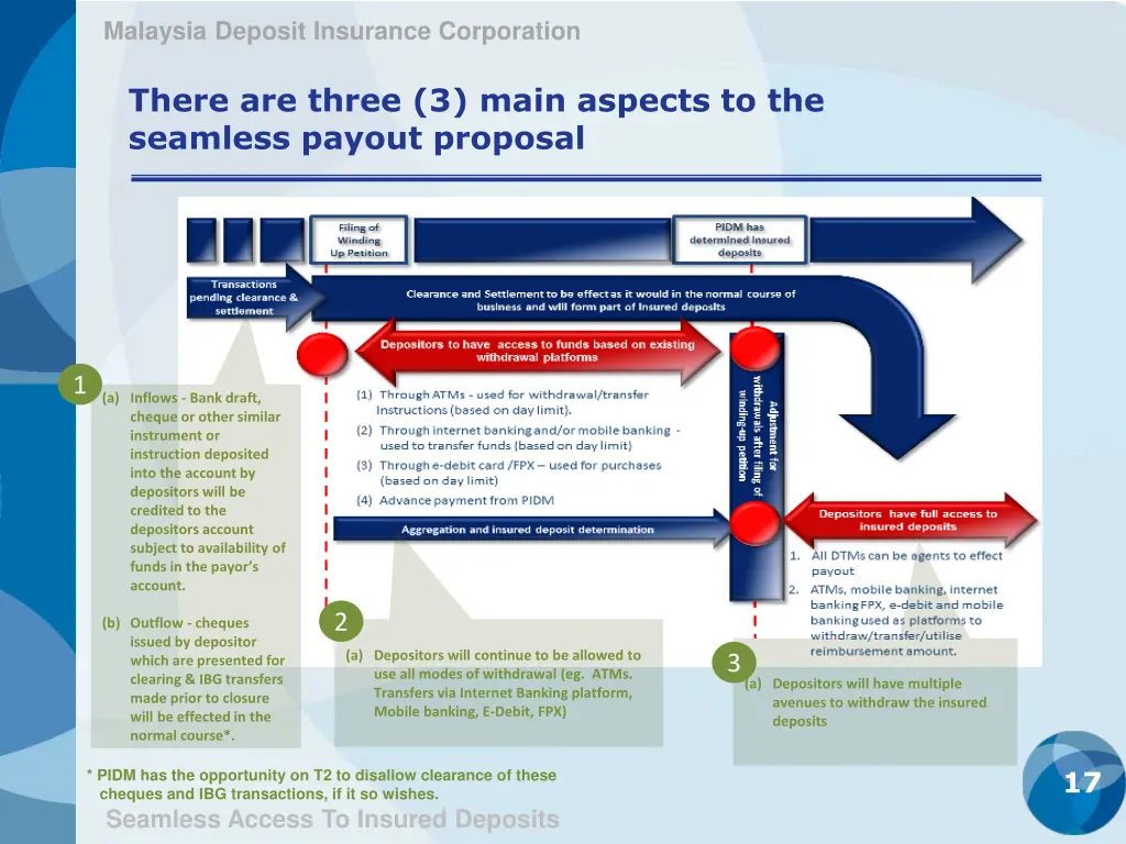 malaysia deposit insurance corporation 15