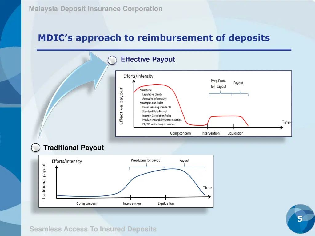 malaysia deposit insurance corporation 4