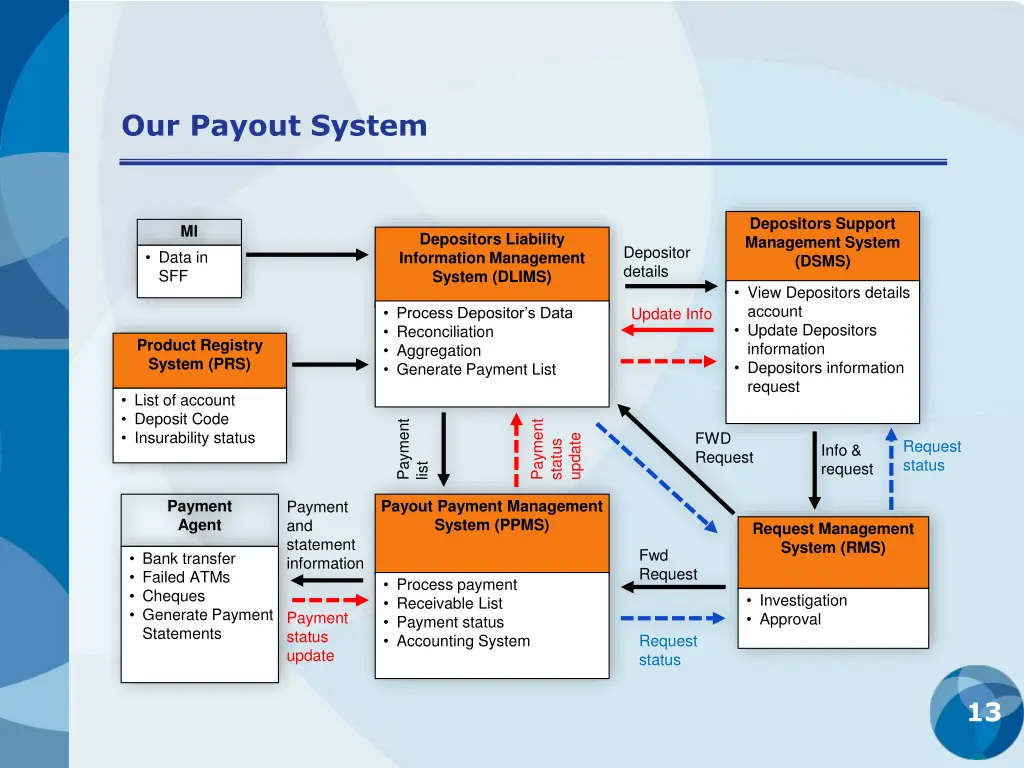 our payout system