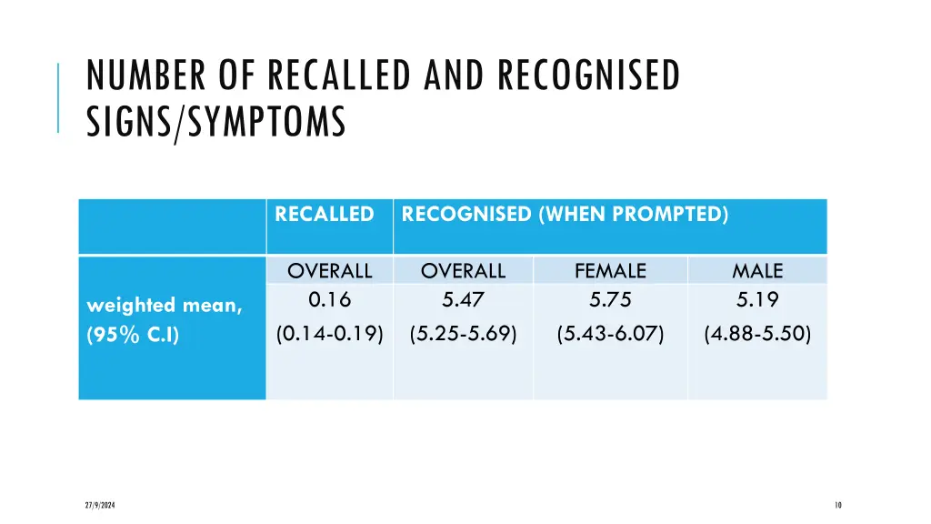 number of recalled and recognised signs symptoms