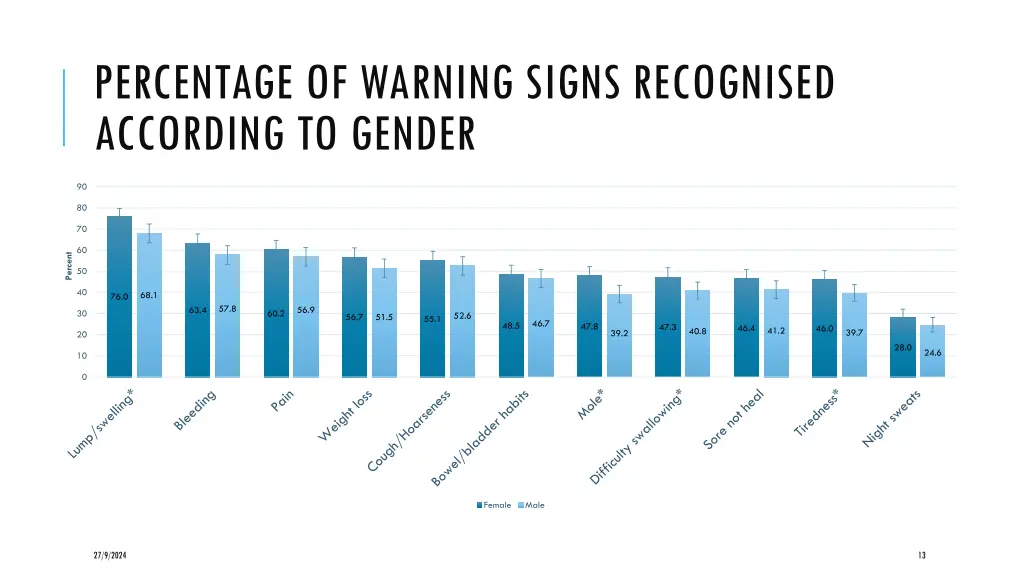 percentage of warning signs recognised according