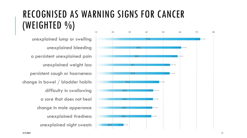 recognised as warning signs for cancer weighted 10