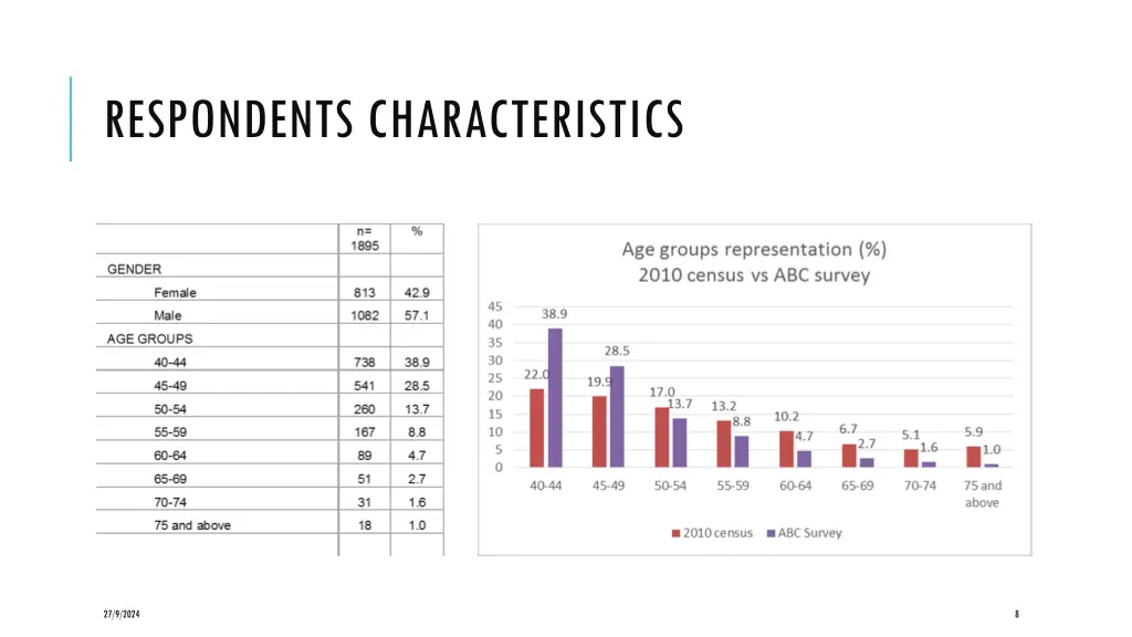 respondents characteristics