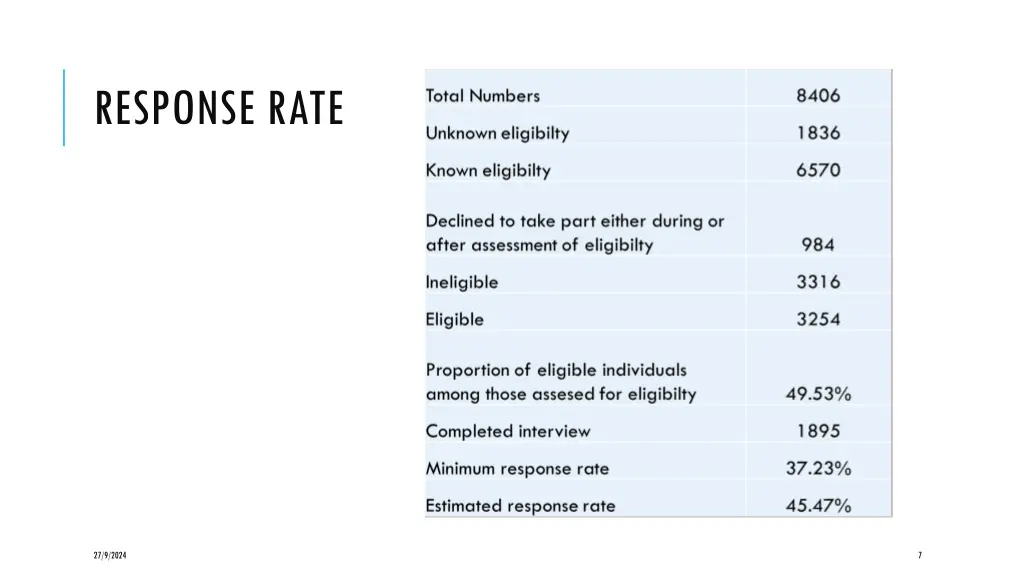 response rate