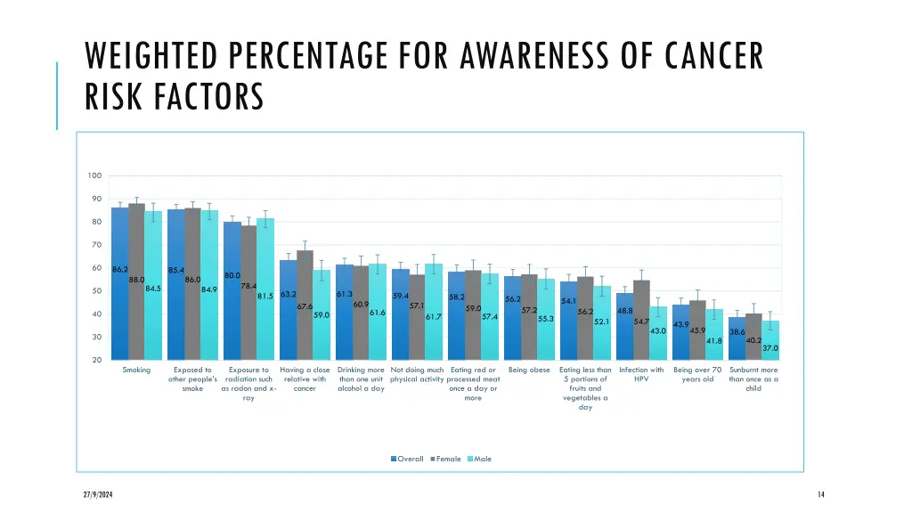 weighted percentage for awareness of cancer risk