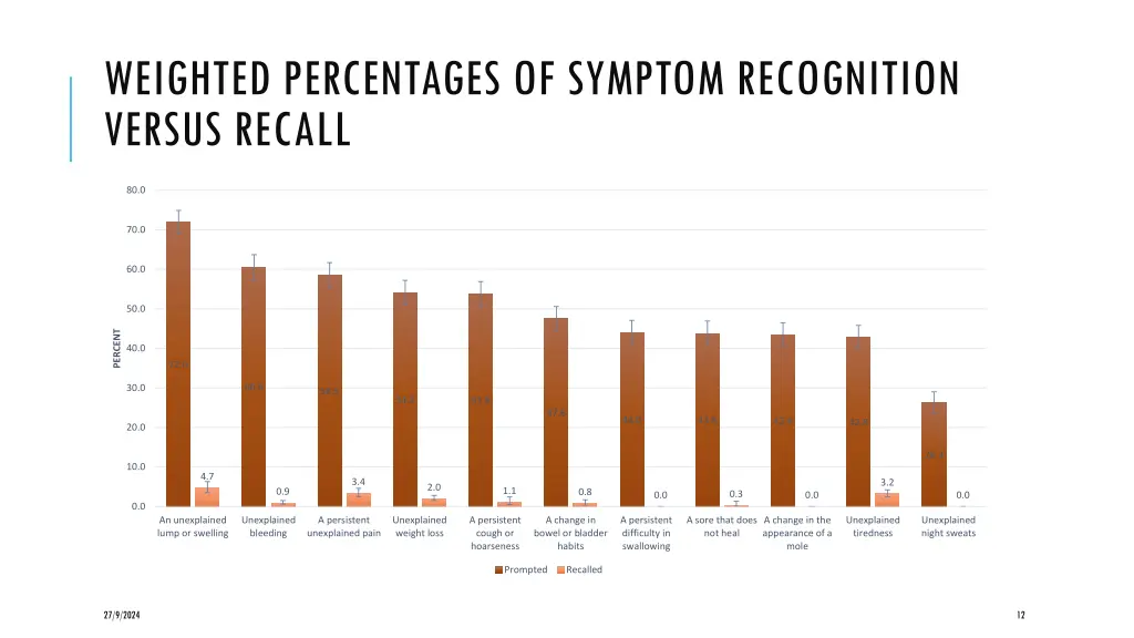 weighted percentages of symptom recognition