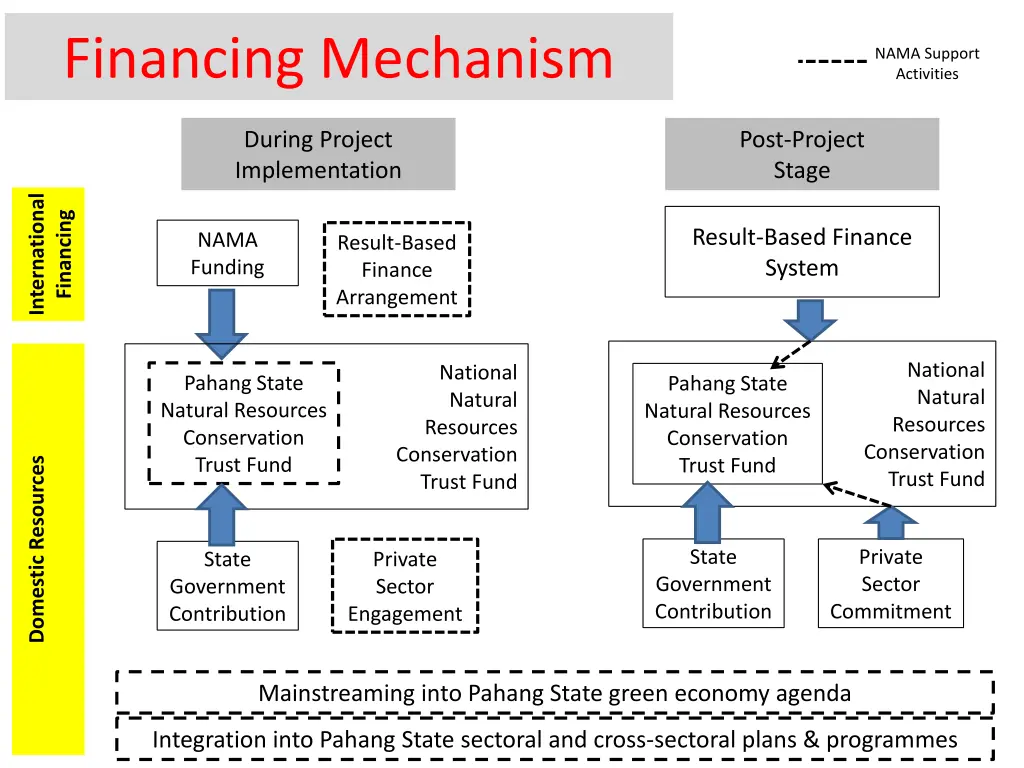 financing mechanism