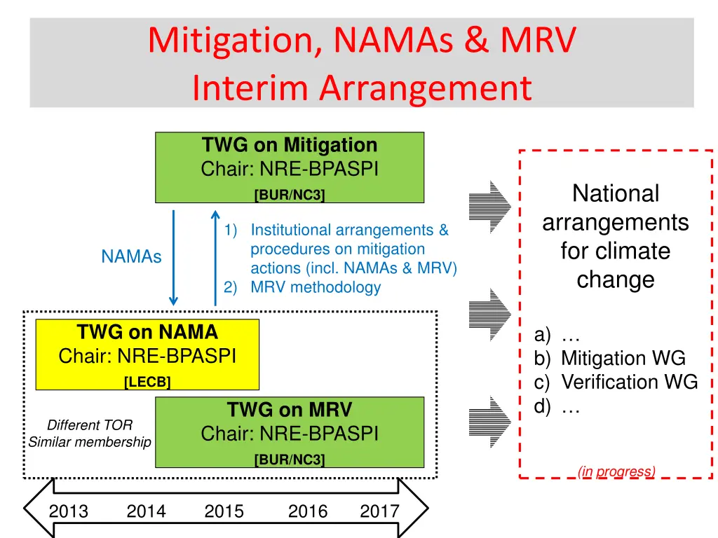 mitigation namas mrv interim arrangement