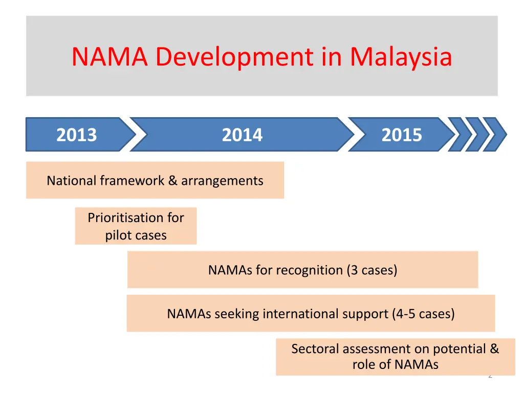 nama development in malaysia