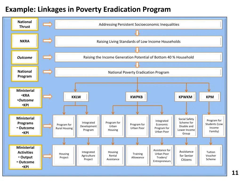 example linkages in poverty eradication program