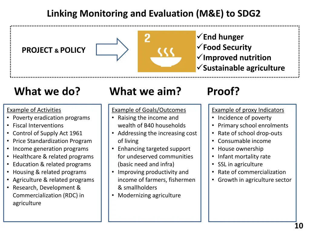 linking monitoring and evaluation m e to sdg2 1