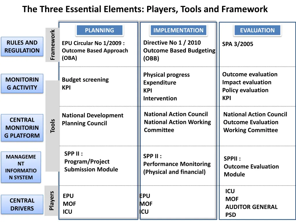 the three essential elements players tools