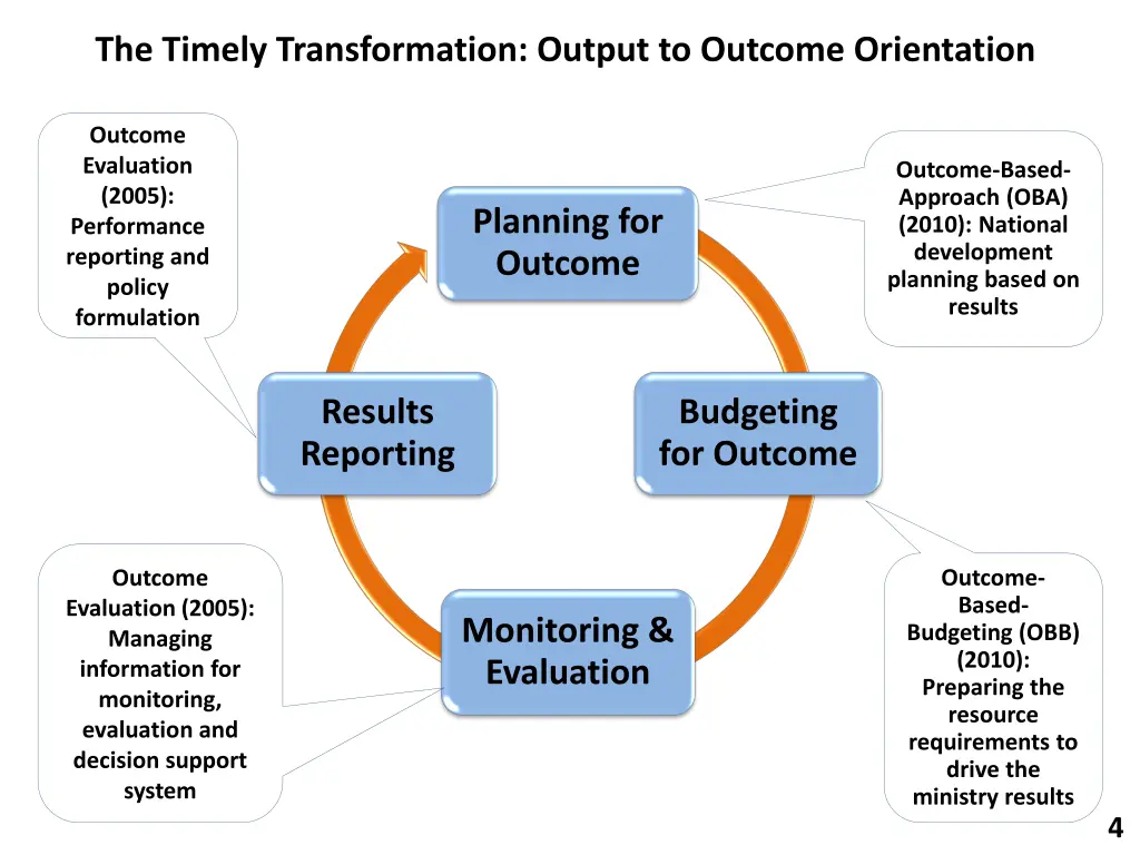 the timely transformation output to outcome