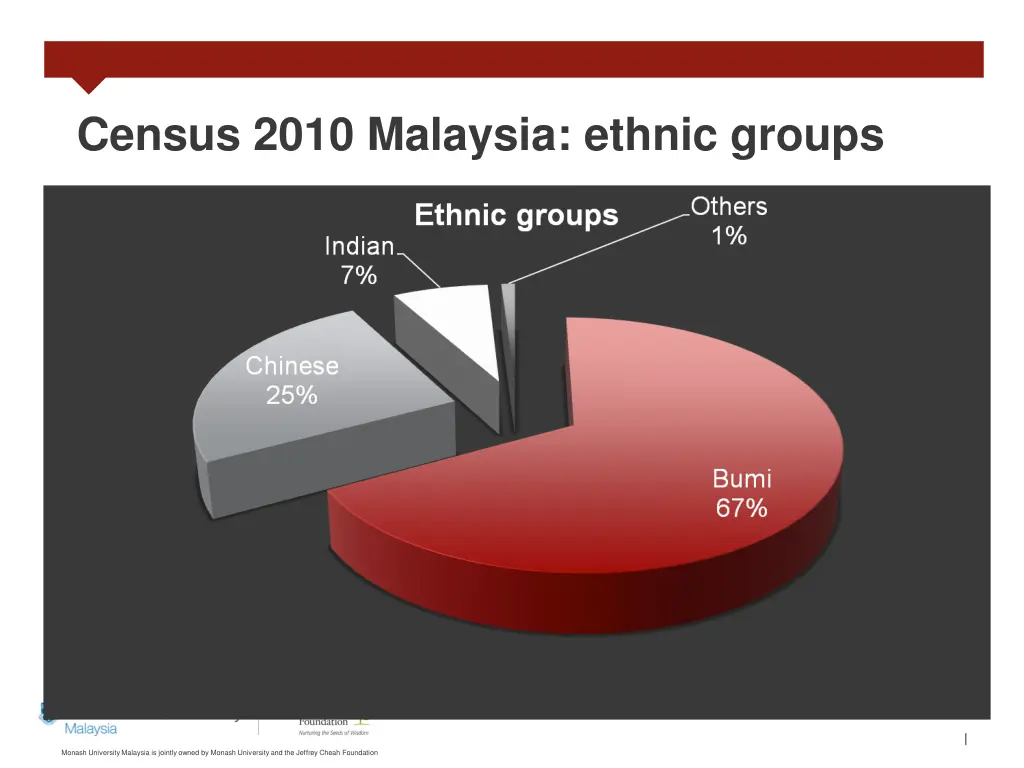 census 2010 malaysia ethnic groups