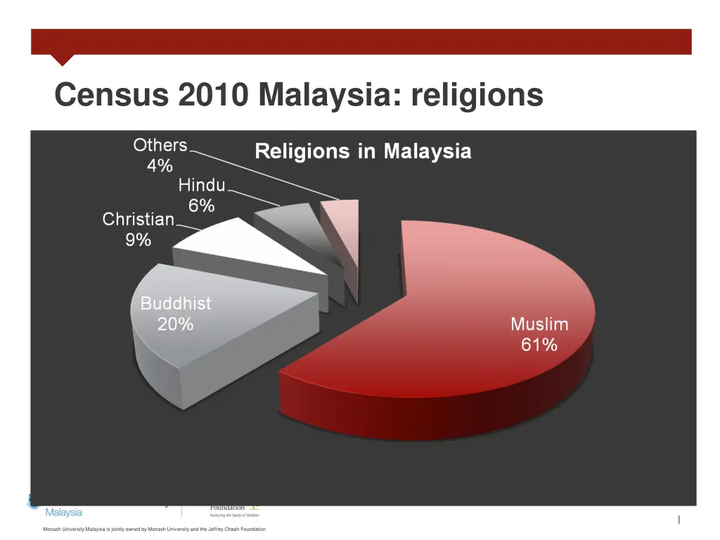 census 2010 malaysia religions