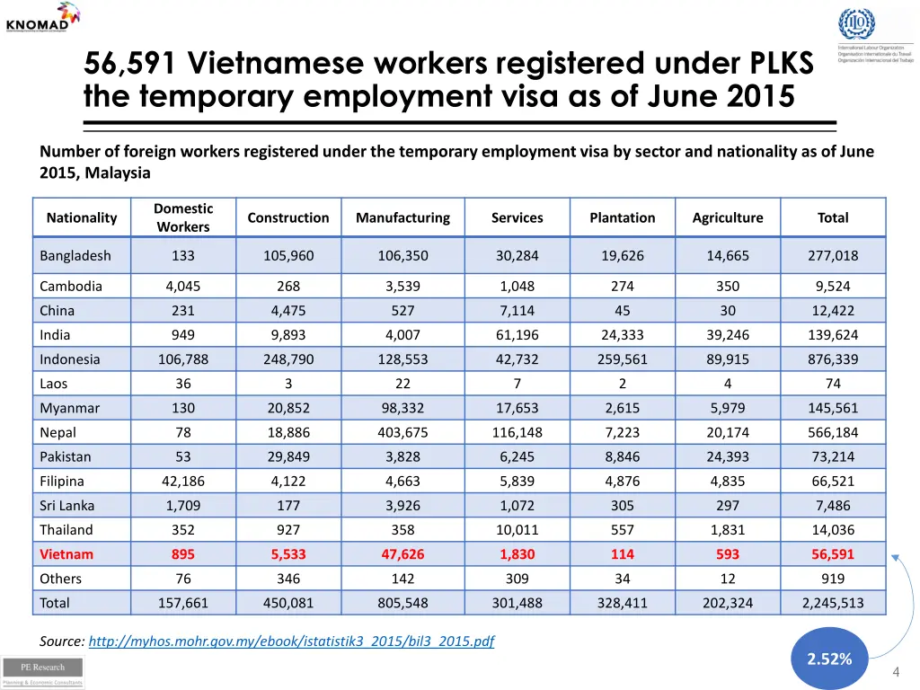 56 591 vietnamese workers registered under plks