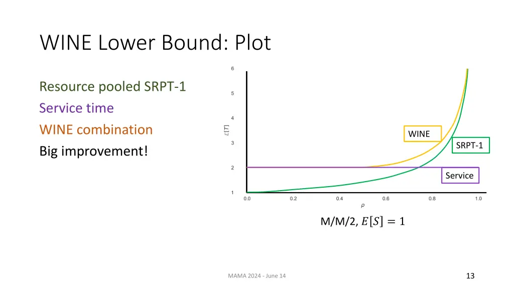 wine lower bound plot