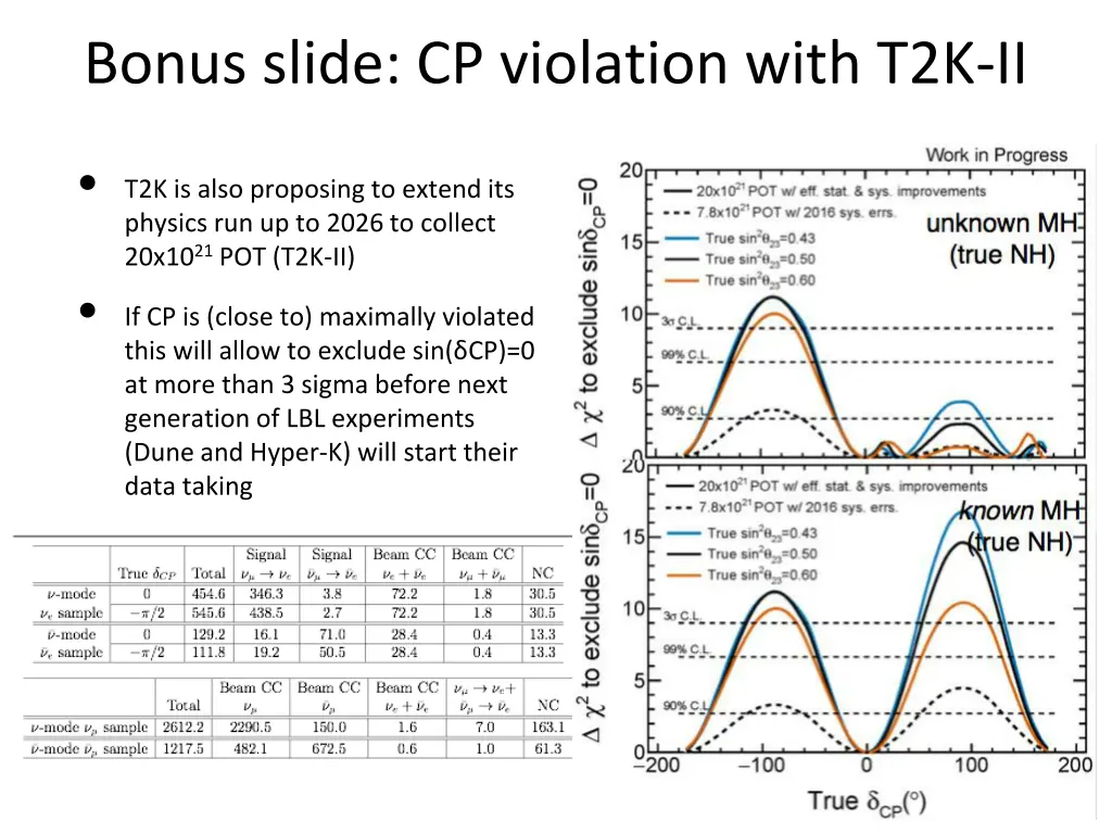 bonus slide cp violation with t2k ii