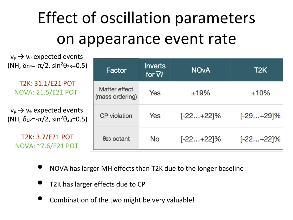 effect of oscillation parameters on appearance